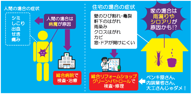 身体の不調の原因は病魔。では住宅の不調の原因は･･･？